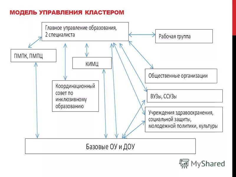 схема организации кластера. административные механизмы управления кластер. менеджмент кластеры в организации. структура управления кластером. административные механизмы управления кластер.