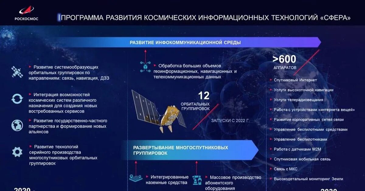 Перспективы информационных технологий в 2020. Спутники сфера Роскосмос. Программа сфера Роскосмос. Спутниковая программа сфера. Орбитальная группировка космических аппаратов.