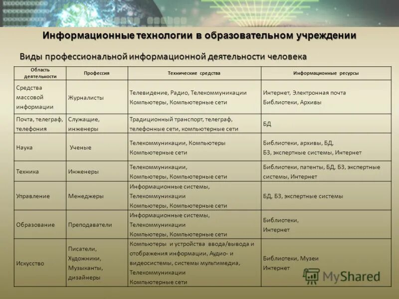Основные положения информационной деятельности. Виды информационной деятельности человека информатика. виды профессиональной информационной деятельности человека. информационные ресурсы в профессиональной деятельности. виды профессиональной информационной деятельности человека таблица.