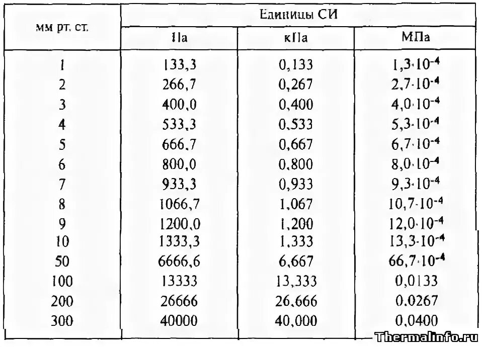 1 мм рт ст равен в па. Мм РТ ст таблица. Давление в мм ртутного столба перевести в Паскали. Таблица давления мм РТ ст. Таблица атмосферного давления в паскалях и мм РТ.