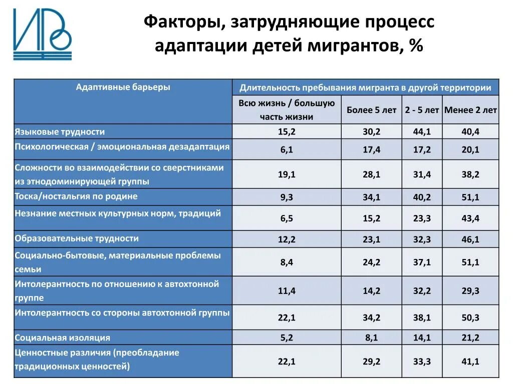 Адаптация мигрантов в России. Социальная адаптация детей мигрантов. Проблемы социальной адаптации детей мигрантов. Проблема адаптации детей мигрантов в России статистика. Адаптация иностранных граждан в школе