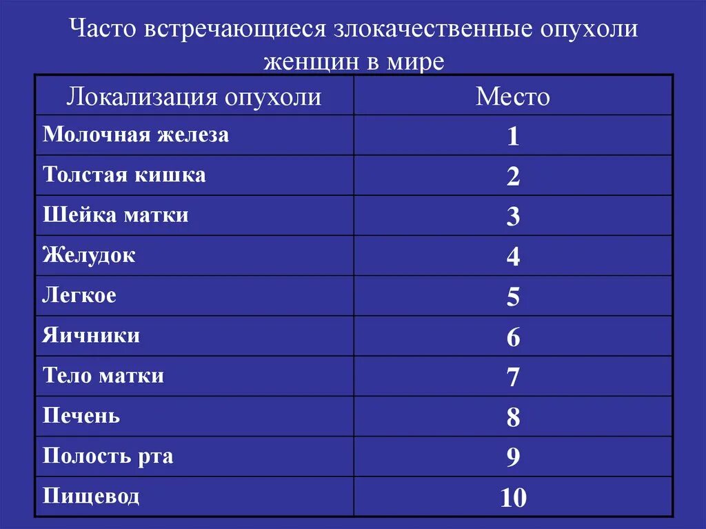 Самый частый ранний. Наиболее часто встречающиеся опухоли. Часто встречающаяся злокачественная опухоль. Наиболее частая локализация опухолей у женщин.. Наиболее часто встречаемые злокачественные новообразования.