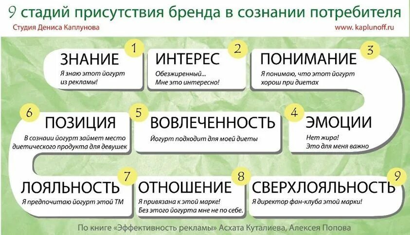 10 9 на этапе. Сознание потребителя. Личный бренд примеры. Каналы присутствия бренда. Жизненный стиль потребителя в маркетинге.