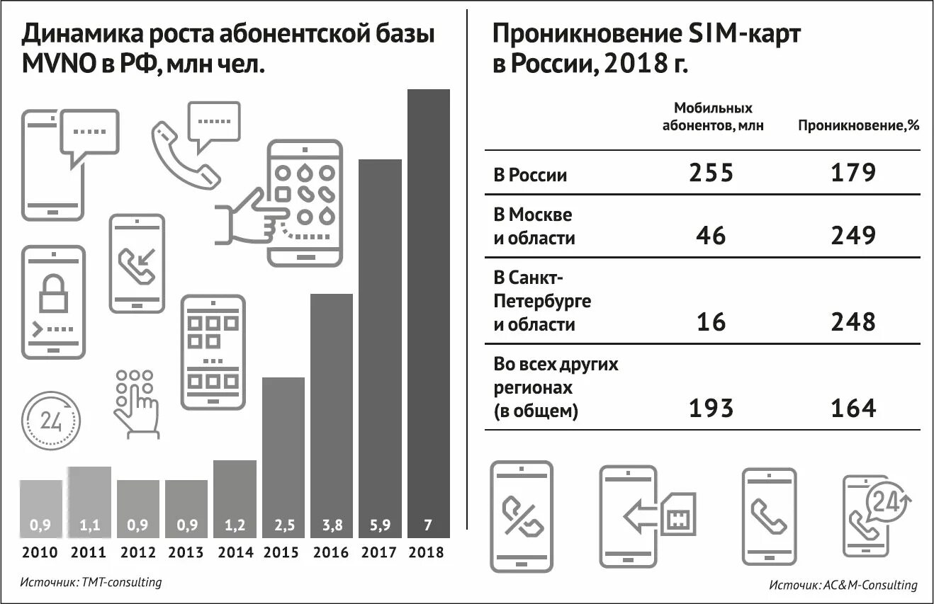 База оператор связи. Динамика абонентской базы операторов сотовой связи России. MVNO операторы России. Абонентская база. Эксплуатация сотовой связи MVNO.