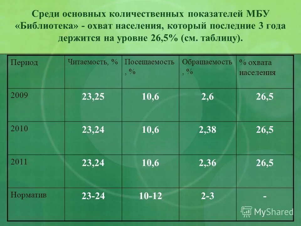 Процент охвата населения библиотечным обслуживанием формула. Как пожсчитать обхват населения библилтечным обсуживанием. Процент охвата населения библиотечным обслуживанием формула. Процент охвата населения библиотечным обслуживанием формула. Охват населения библиотечным обслуживанием.