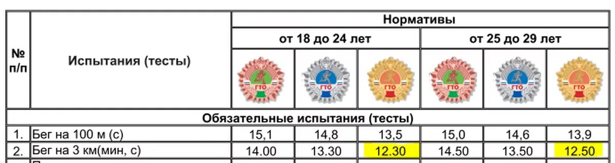 Гто 1000м. Нормативы ГТО бег. Бег ГТО нормативы мужчины. Норматив ГТО 3 км. Бег на 2 км норматив ГТО.