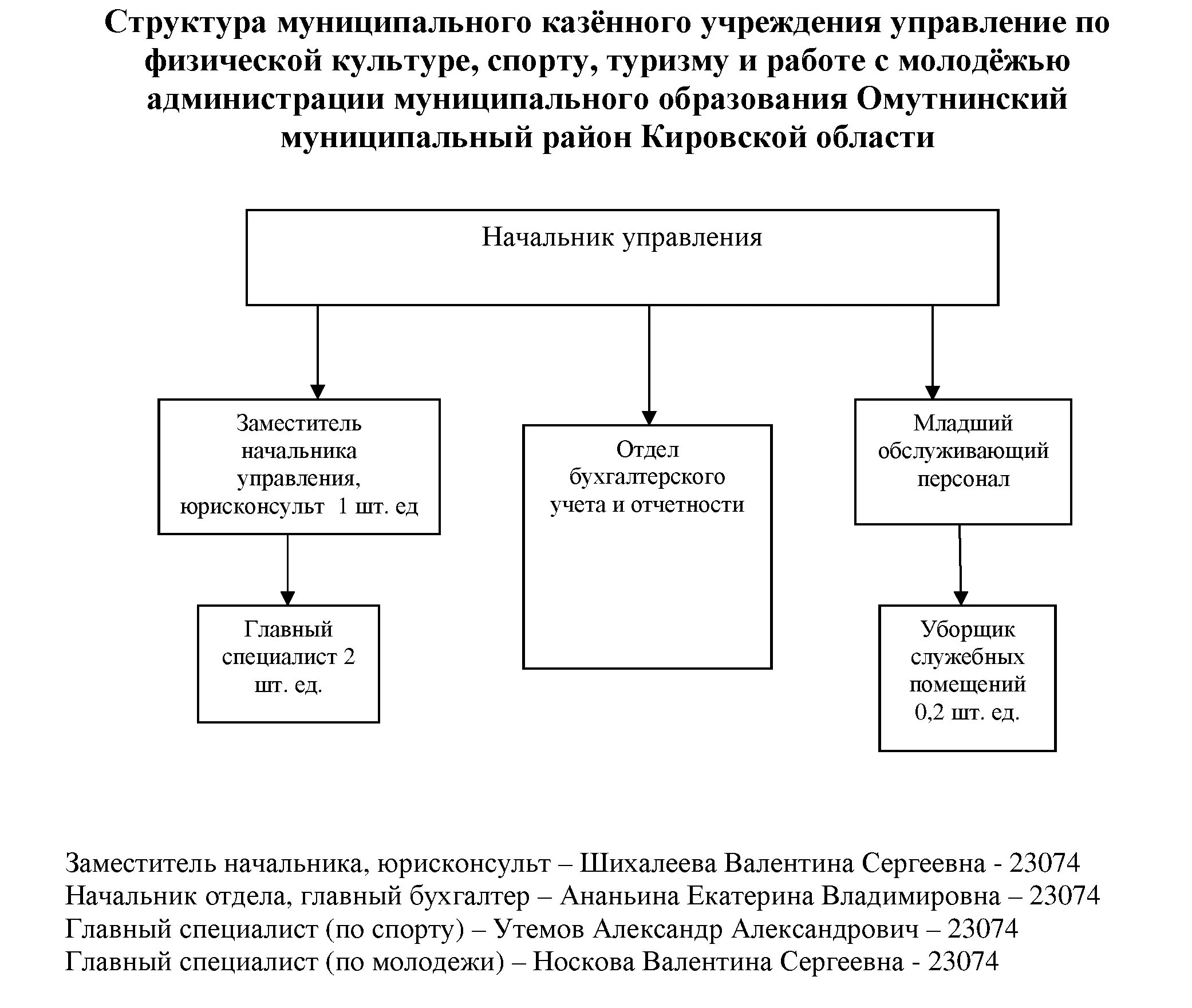 Структура муниципального учреждения. Отдел по физической культуры и спорту структура. Структура управления культуры спорта и молодежной политики. Структура управления физической культурой и спортом. Структура управления культуры туризма и спорта.