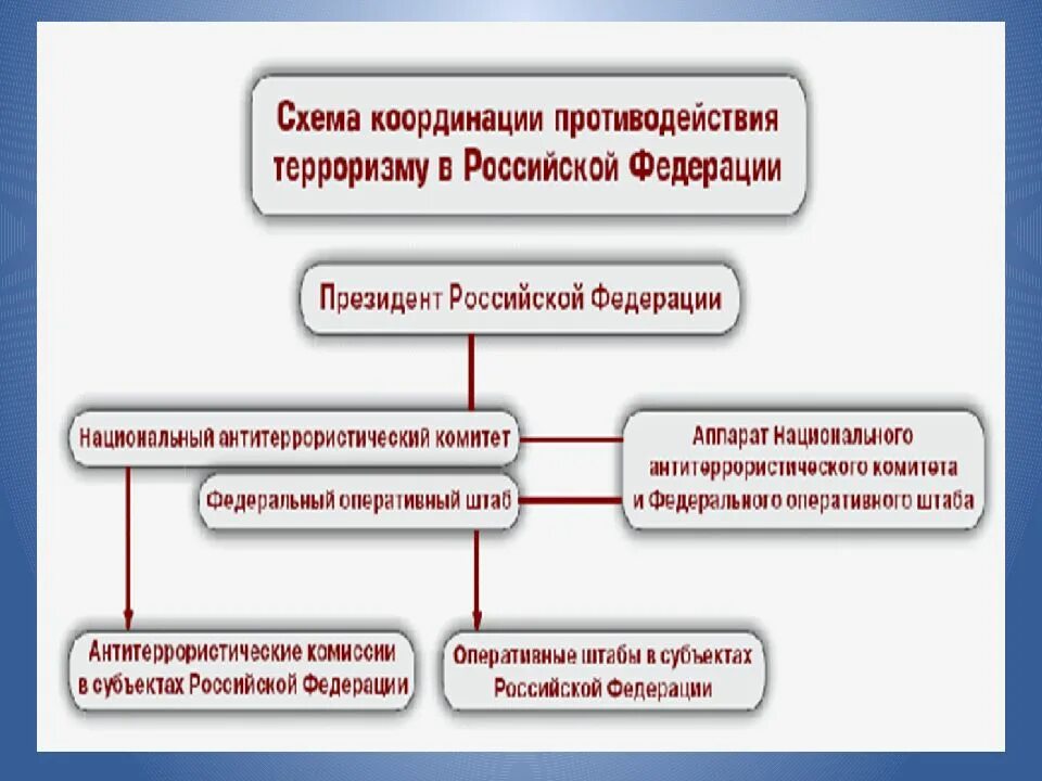 Пути борьбы с терроризмом. Схема противодействия терроризму. Схема противодействия терроризму в Российской Федерации. Схемы финансирования международного терроризма. Угроза международного терроризма схема.