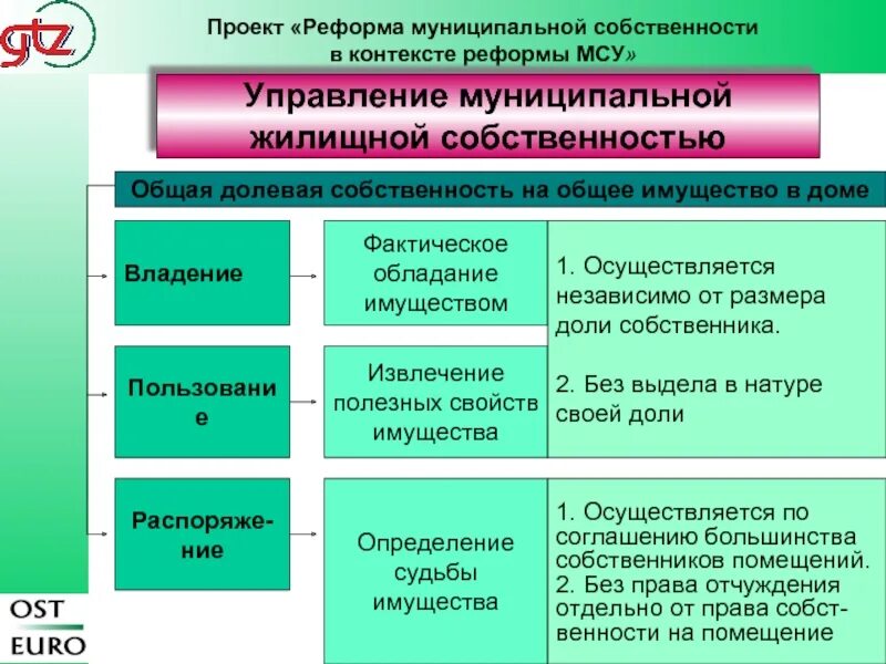 Проект муниципальной реформы. Владение пользование и распоряжение муниципальной собственностью. Проект реформы местного самоуправления. Муниципальная собственность в местном самоуправлении.