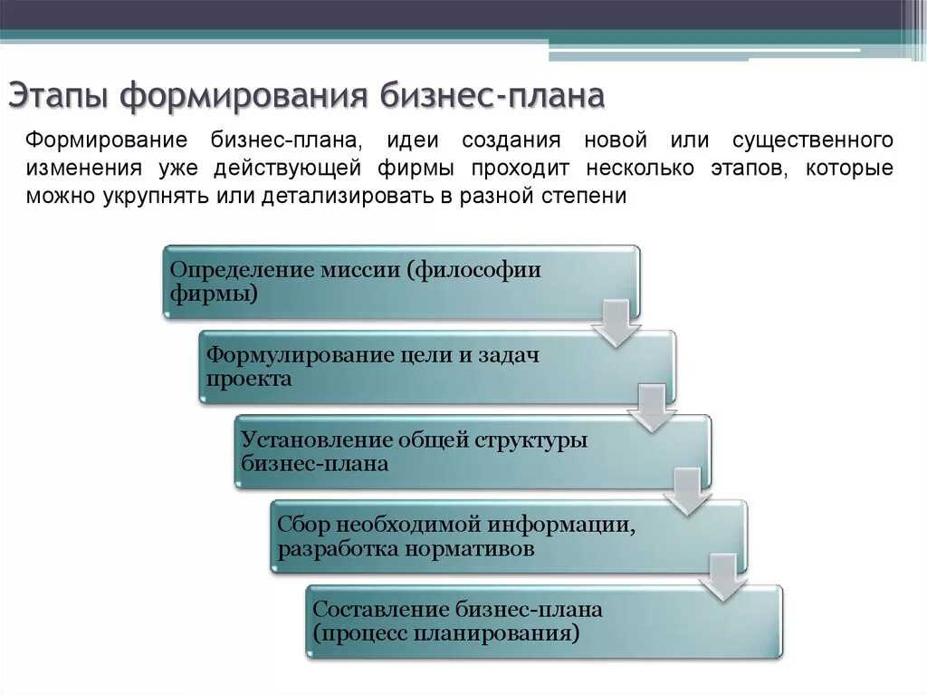 Стадии развития объекта. Этапы написания бизнес плана. Этапы формирования бизнес-плана. Этапы создания бизнес плана. Этапы составления бизнес плана.