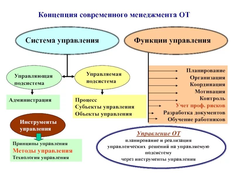 Какие принципы легли в основу концепции нового. Современные концепции менеджмента. Теории и концепции менеджмента. Современные теории управления. Современные концепции управления менеджмент.