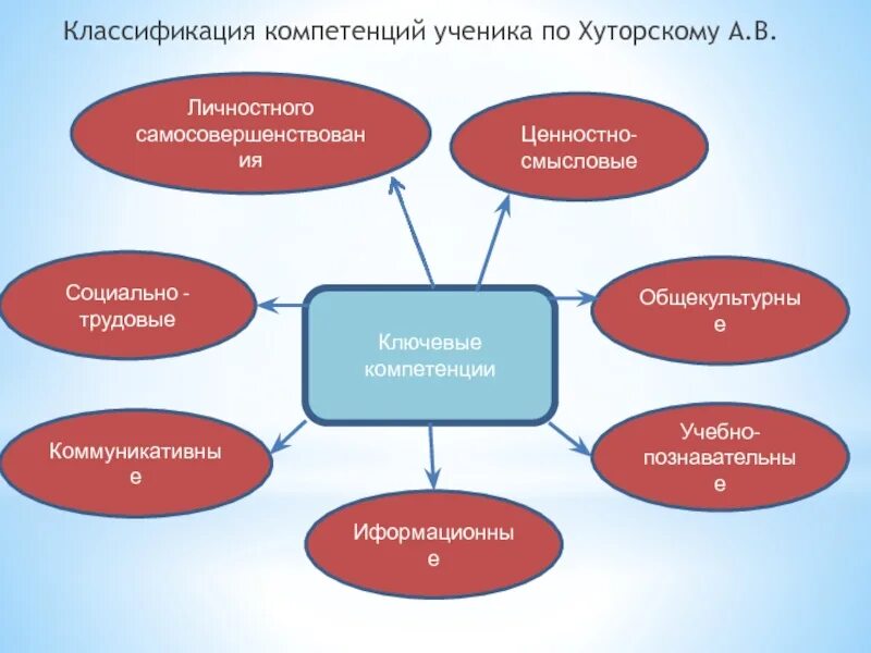 Ключевые образовательные компетенции. Компетенции по Хуторскому. Классификация ключевых компетенций по а в Хуторскому. Ключевые компетенции Хуторской. Виды образовательных компетенций.