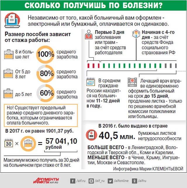 Сколько день закрывает больничный. Как оплачивается больничный. Какмвыплачивают больничный. Сколько будет больничного за месяц. Сколько оплачивается больничный.