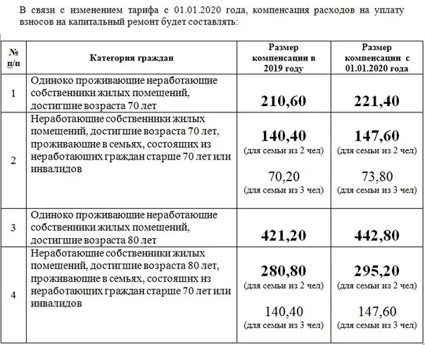 Размер компенсации по капремонту. Компенсация расходов на уплату взноса на капитальный ремонт. Компенсация на уплату взноса за капитальный ремонт в Челябинске. Размер взноса на капитальный ремонт в 2021 году.