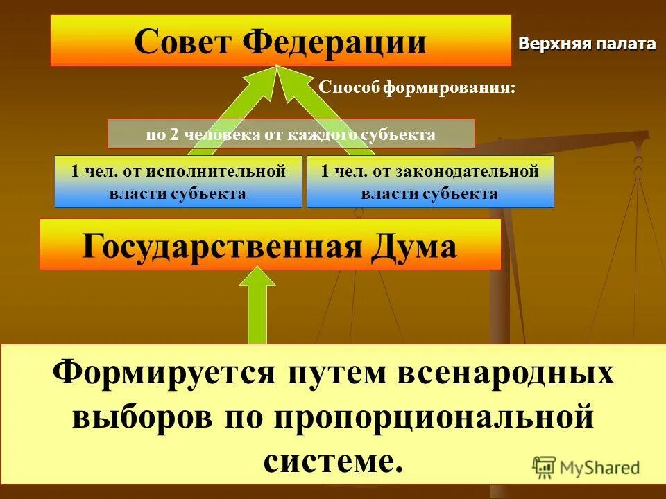 Способ формирования государственной власти. Порядок формирования гос думы кратко. Совет федерации порядок формирования и полномочия. Порядок формирования исполнительного органа власти рф. Формирование муниципальной собственности.