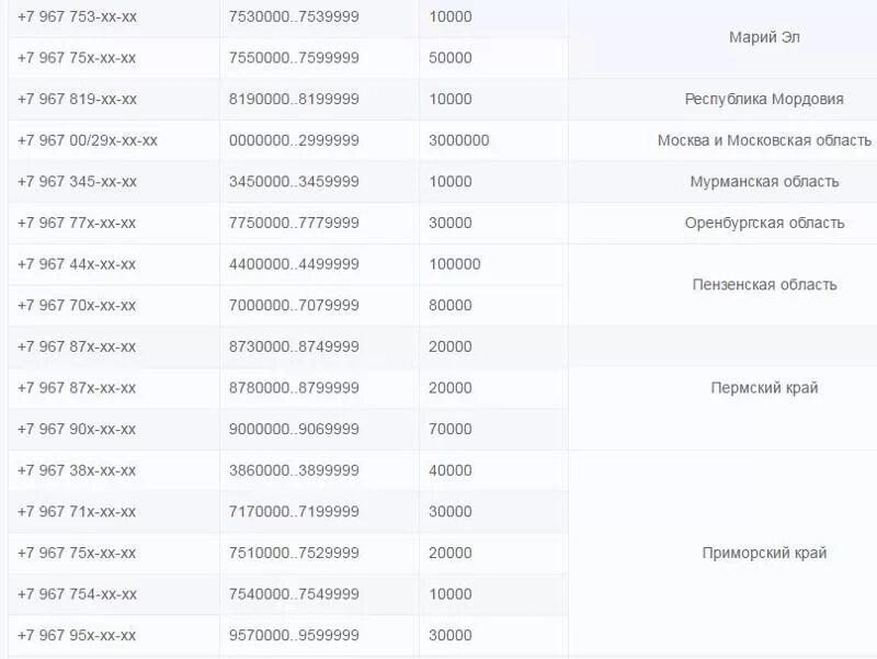 967 Оператор и регион мобильной связи. 967 Оператор сотовой связи регион город. Какая связь 967 оператор сотовой связи регион. 8967 Какой оператор и регион город связи сотовой связи. Номер начинается 933