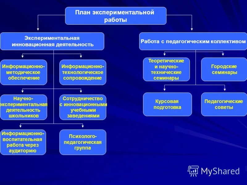Экспериментальная работа школы. Инновационная деятельность в образовании. Экспериментальная работа школы. Опытно-экспериментальная деятельность. Направления деятельности работы школы.