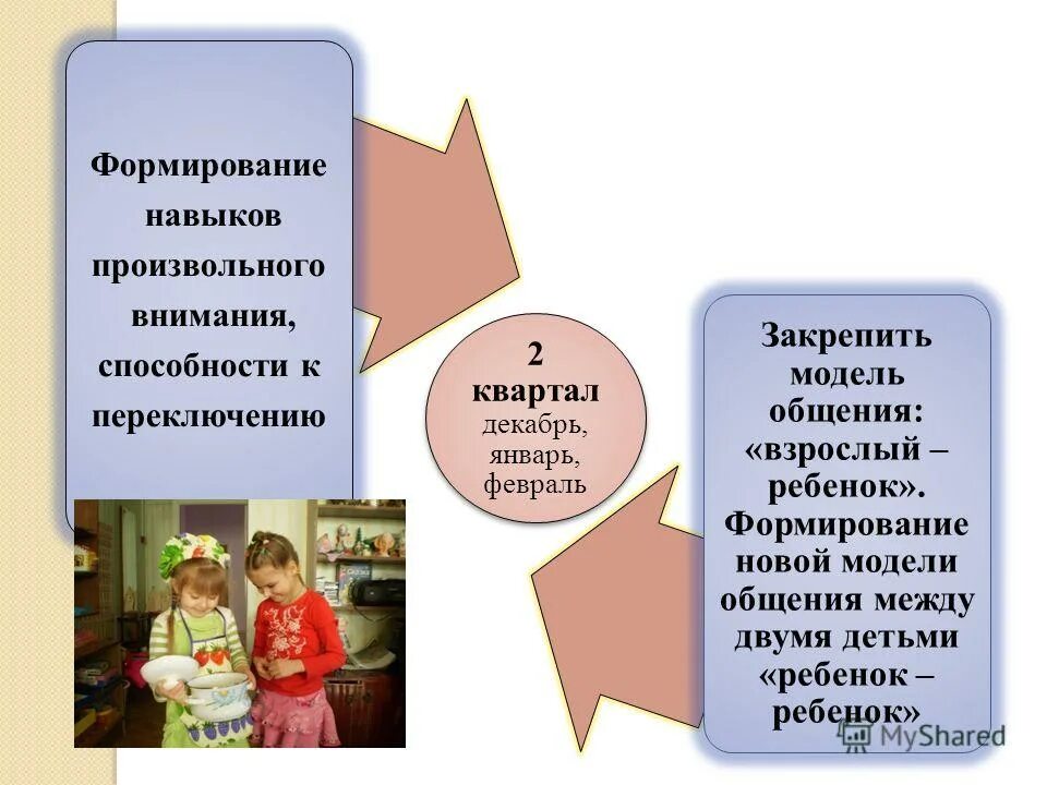 формирование коммуникационных навыков у детей. задачи формирования дошкольника со взрослыми и сверстниками. формы общения дошкольников со сверстниками таблица. формирование навыков общения. развитие навыков общения.