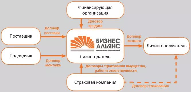 Не могут быть предметом договора лизинга. Договор финансовой аренды лизинга. Стороны договора финансовой аренды. Возвратный лизинг схема. Лизинг недвижимости.
