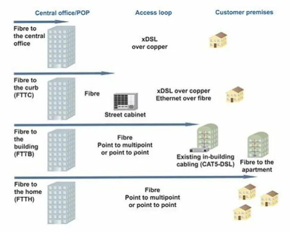 Fttb максимальная скорость. Fttb максимальная скорость. Схема технологии fttb. Схема сети доступа по технологии fttb. Fttx кабель в роутер.