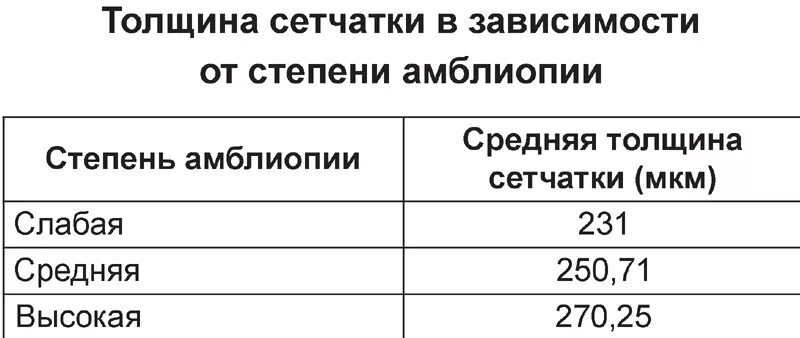 Амблиопия степени у взрослых. Амблиопия 1 степени. амблиопия 2 степени у взрослых. амблиопия 4 степени. амблиопия степени классификация.