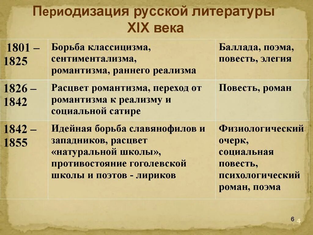 Литература и жизнь 19 века. Периодизация русской литературы 19 века. Периодизация рус лит 19 века. Периоды русской литературы 19 века таблица. Периодизация русской литературы 19 века таблица.