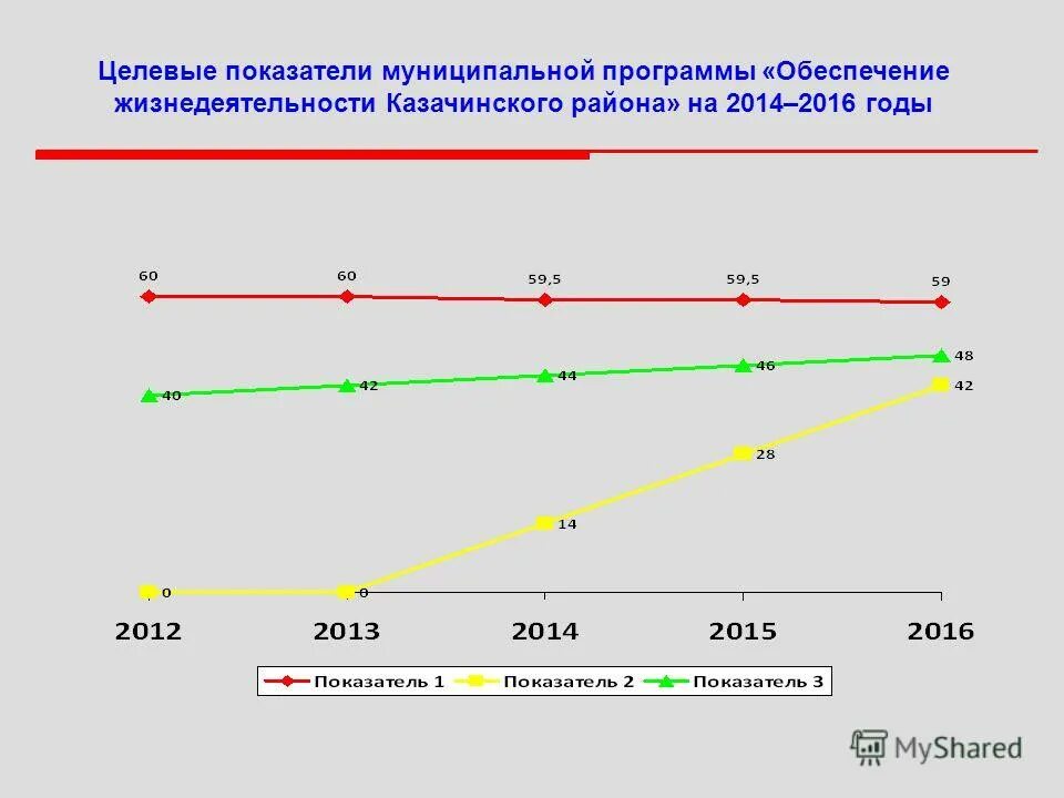 Показатели по муниципальным районам