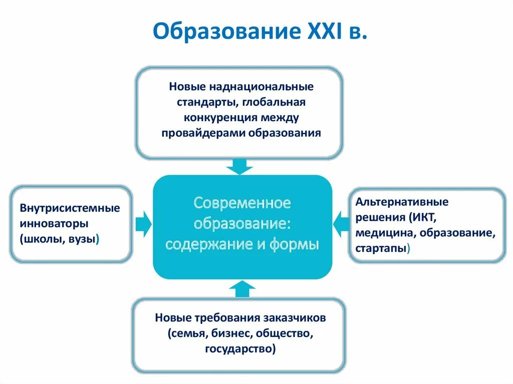 Проблемы образования глобальные решения. Мировые стандарты обучения. Содержание образования в 21 веке. Наднациональные образования. Наднациональные образования пример.