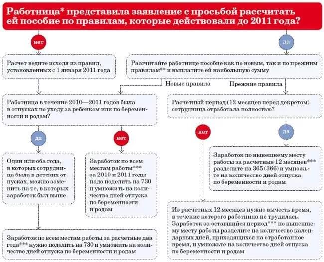 Продолжительность послеродового отпуска. Отпуск по беременности и родам. Как рассчитываются декретные. Расчет периода отпуска. Срок отпуска по беременности и родам.