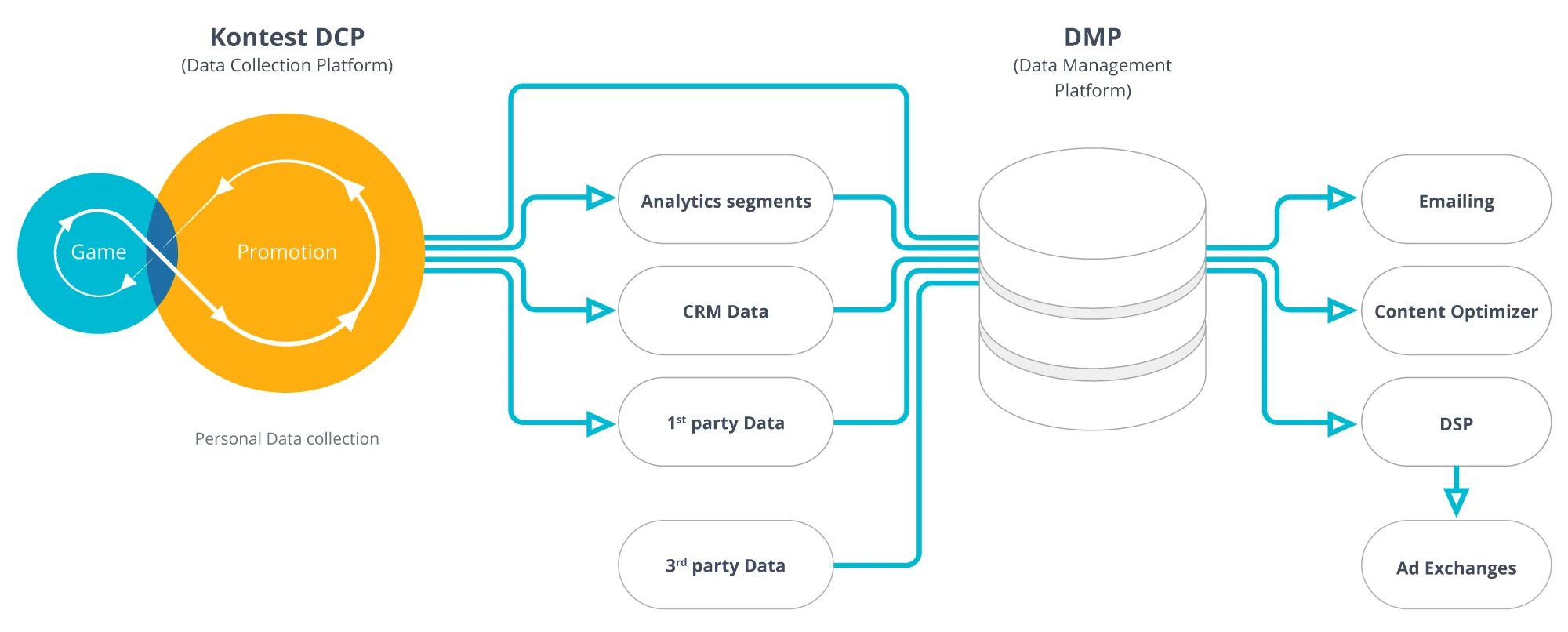 DMP платформа. Data Management platform для корпорации. Дата менеджмент платформ. Кон тест.