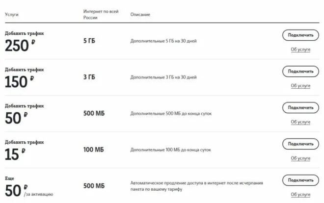 Интернет 5 гб подключить. Tele2 трафик интернета 5гб. Пакет интернета 1 ГБ 500 МБ 200 МБ теле 2. Добавить трафик ГБ на теле2. 1 ГБ интернета теле2.