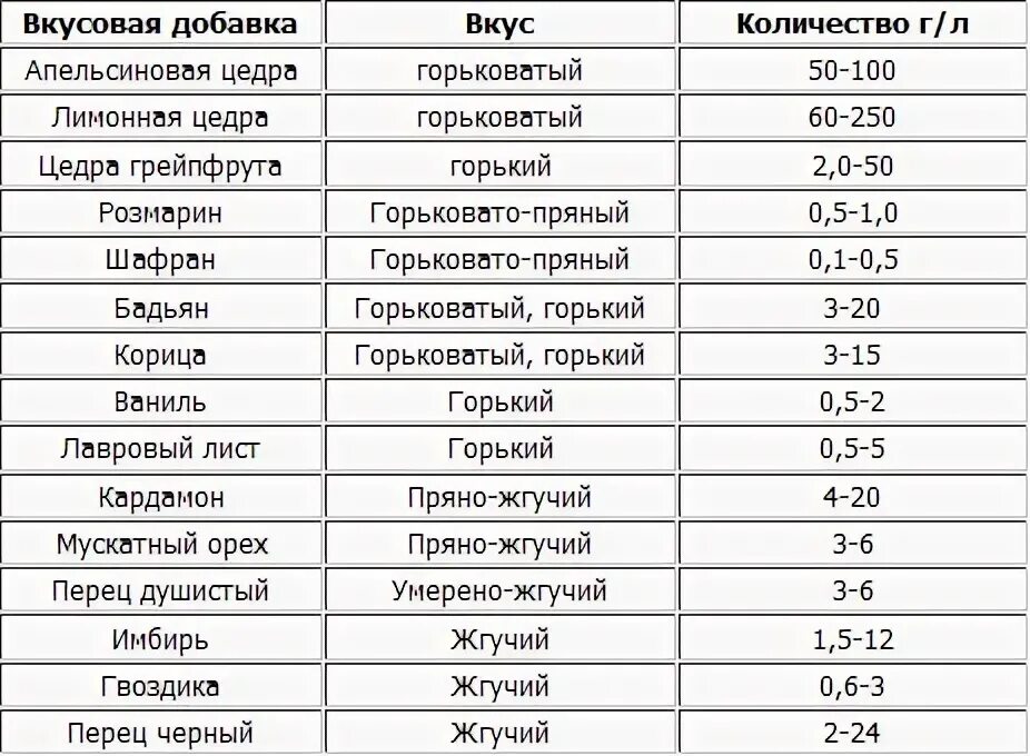 Сколько сахара на литр самогона для смягчения