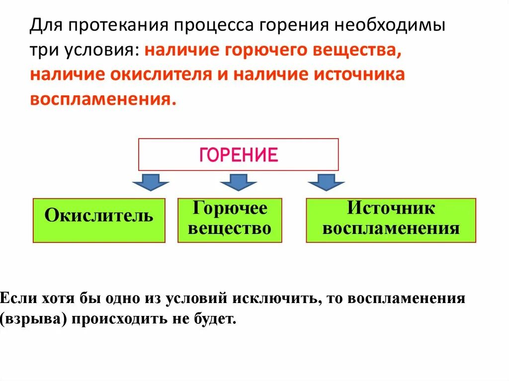 Условия процесса горения. Условия необходимые для процесса горения. Три условия процесса горения. Схема характеризующая условия протекания процесса горения.