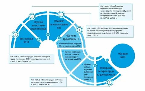 Новые правила обучения по охране