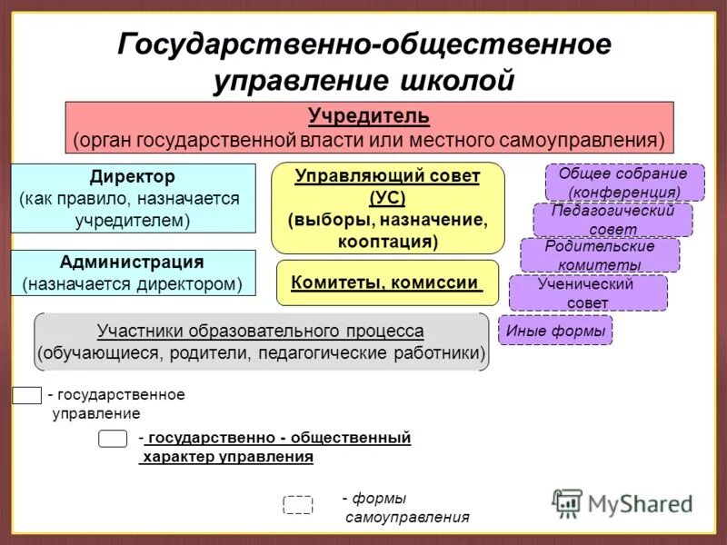 Органы государственно-общественного управления. Формы государственно-общественного управления в школе. Формы государственного управления. Школы государственного управления. Формы публичного управления