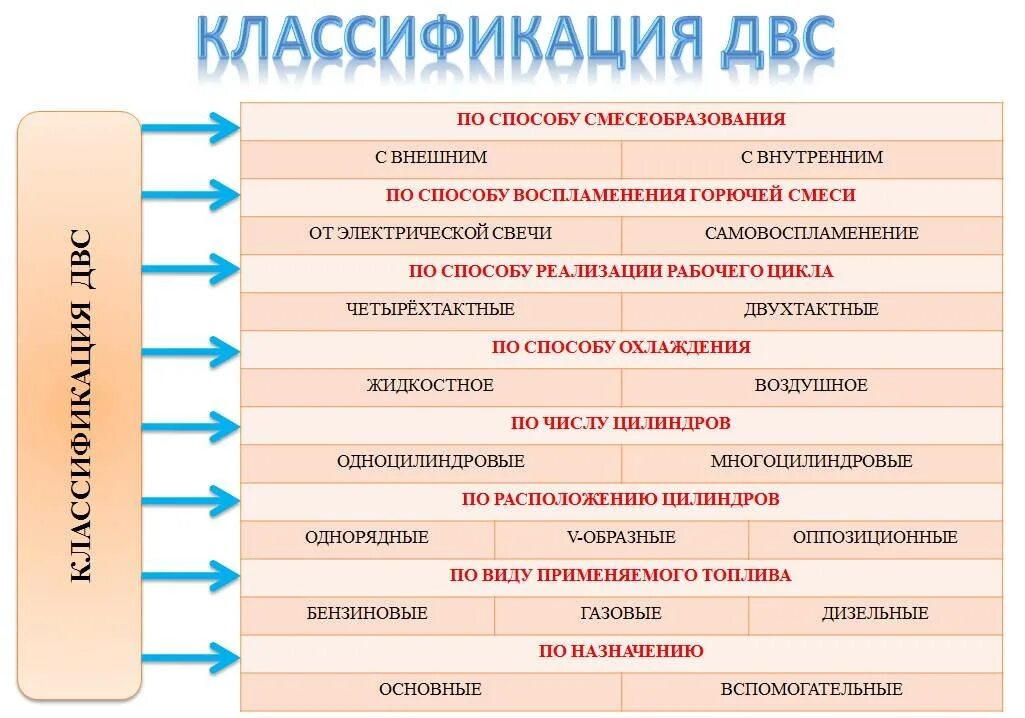 Виды первичных двигателей. Классификация автомобильных двс. классификация двигателей внутреннего сгорания двс. двигатели внутреннего сгорания классифицируются. по каким признакам классифицируют двигатели внутреннего сгорания.