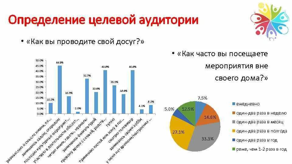 Описание целевой аудитории пенсионеры. Как вы проводите свой досуг. Портрет целевой аудитории школы танцев. Целевая аудитория школы танцев. Досуг опрос