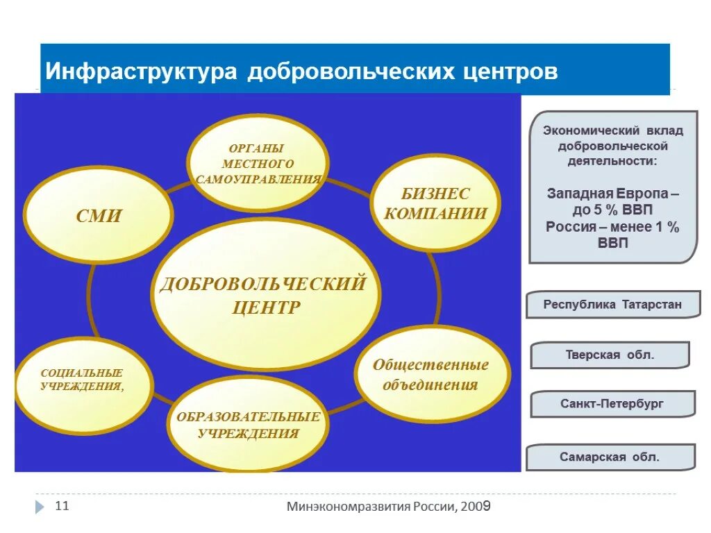 Уровни волонтерской деятельности