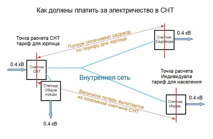 Электроэнергия для снт в 2024 году. Схема подключения СНТ К электросетям. Схема электросетей садоводства. С подачей электроэнергии на СНТ. Схема электроснабжения СНТ по улицам.