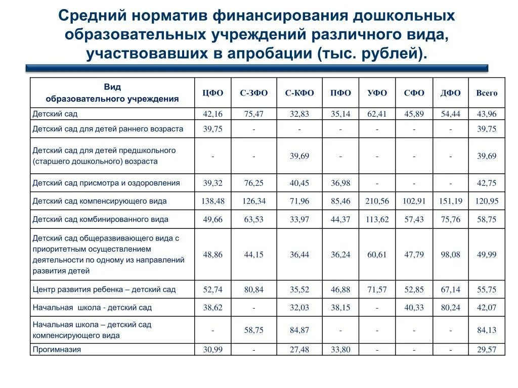 Финансирование дошкольных образовательных учреждений. Нормативы финансирования образования. Нормативы финансирования образовательного учреждения. Нормативы ДОУ. Нормативы бюджетное учреждение