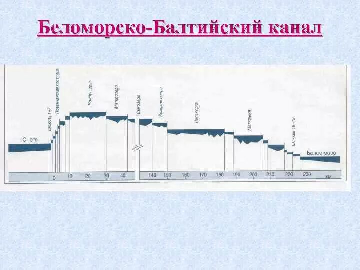 Карта беломоро балтийского. Шлюзы на Беломоро-Балтийском канале. Продольный профиль Беломоро – Балтийского канала. Беломорско-Балтийский канал перепад высот. Профиль Беломоро-Балтийского канала.