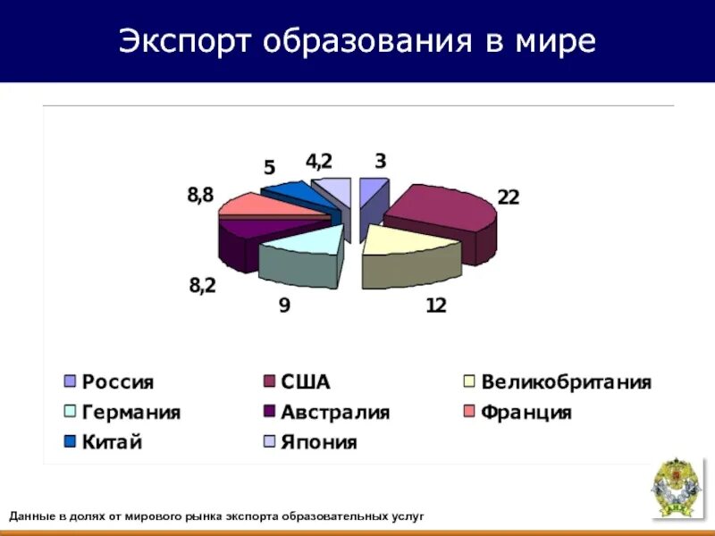 Экспорт образования. Экспорт образования в мире. Экспорт образовательных услуг. Проект экспорт образования. Экспортируемые услуги