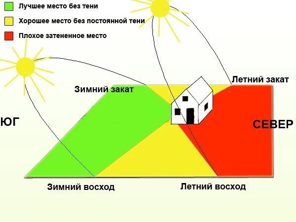 Грядки относительно сторон света. Как располагать грядки относительно сторон света на огороде. Как расположить грядки на участке относительно сторон. Расположение грядок на дачном участке относительно сторон света. Грядки по сторонам света схема.