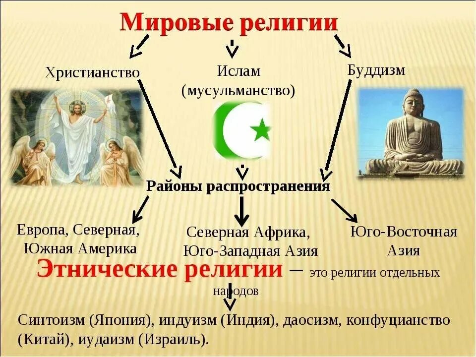 Какую религию объявили государственной. Религиозные учения. Появление христианства и Ислама. Мировые религии.