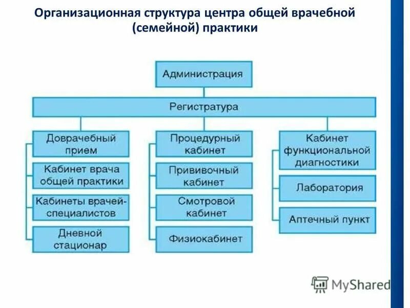 Основный центр. Структура центра общей врачебной практики. Центр общей врачебной практики. Центры общей врачебной (семейной) практики по России количество. Структура ЦСН.