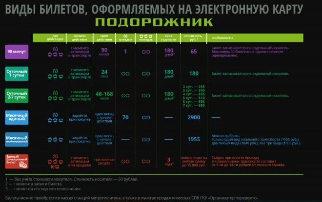 Проезд в метро спб по карте. Подорожник карта тарифы. Метро СПБ подорожник тарифы. Тарифы транспорта подорожник. Тарифы метро подорожник.