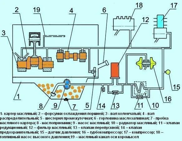 Смазка дизеля