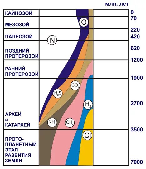 Изменение газового состава атмосферы. Эволюция газового состава атмосферы. изменение состава атмосферы земли. этапы формирования атмосферы земли.