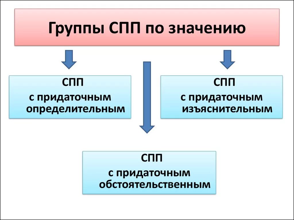 Слова сложноподчиненного предложения. СПП. Сложноподчинённое предложение. Сложноподчиненное примеры. Основные группы сложноподчиненных предложений.