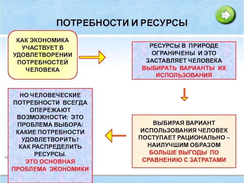 Потребности всегда